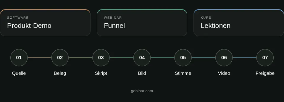Schaubild: dieselben sieben Schritte unter Software-Demo, Webinar und Kurs